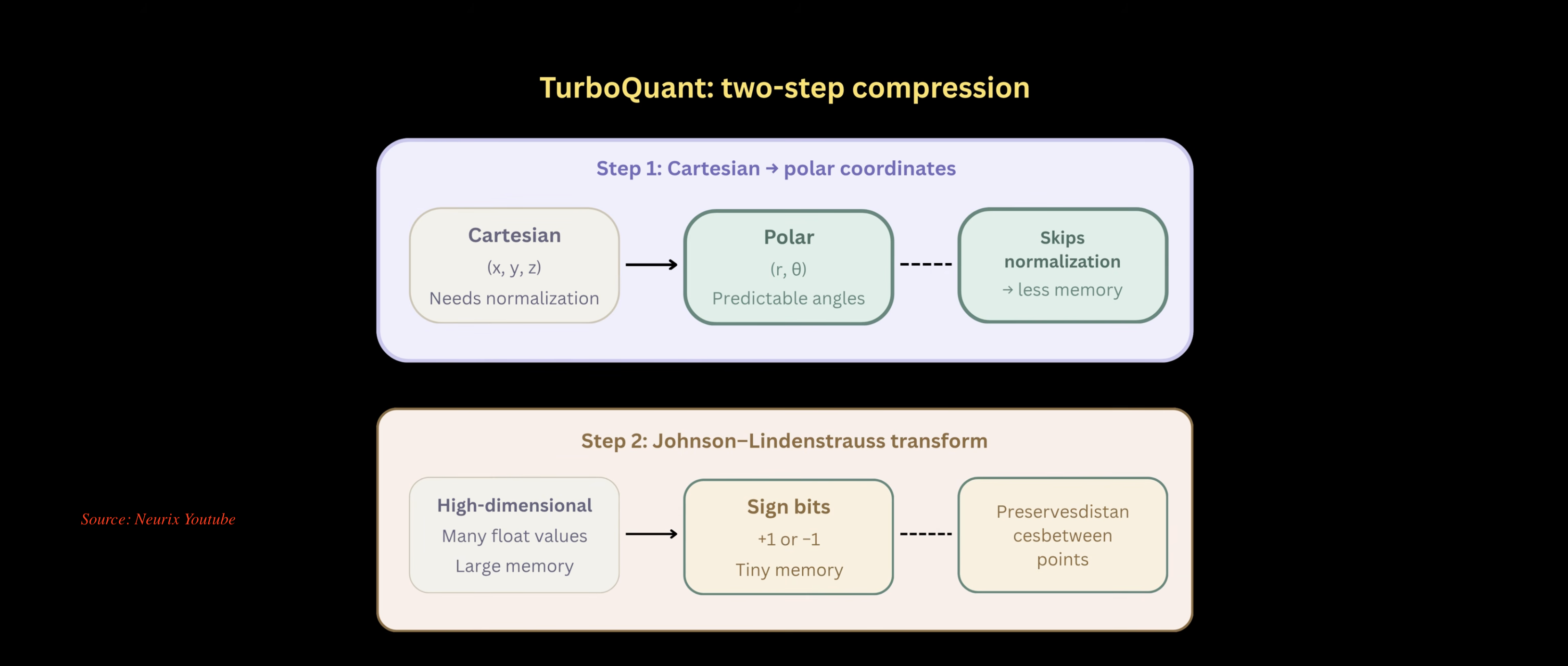 TurboQuant: two-step compression — Cartesian to polar coordinates (Step 1) and Johnson-Lindenstrauss transform (Step 2)