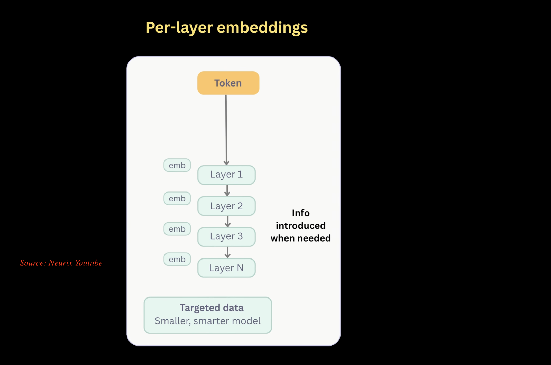 Per-layer embeddings — domain information introduced at each layer when needed, producing targeted data and a smaller, smarter model