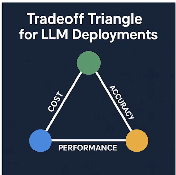 Tradeoff triangle for LLM deployments with three corners connected by cost, accuracy, and performance edges